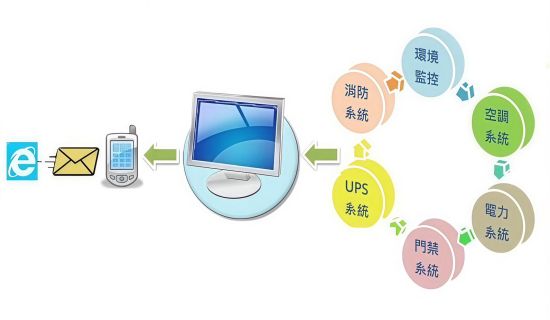環境監測系統
